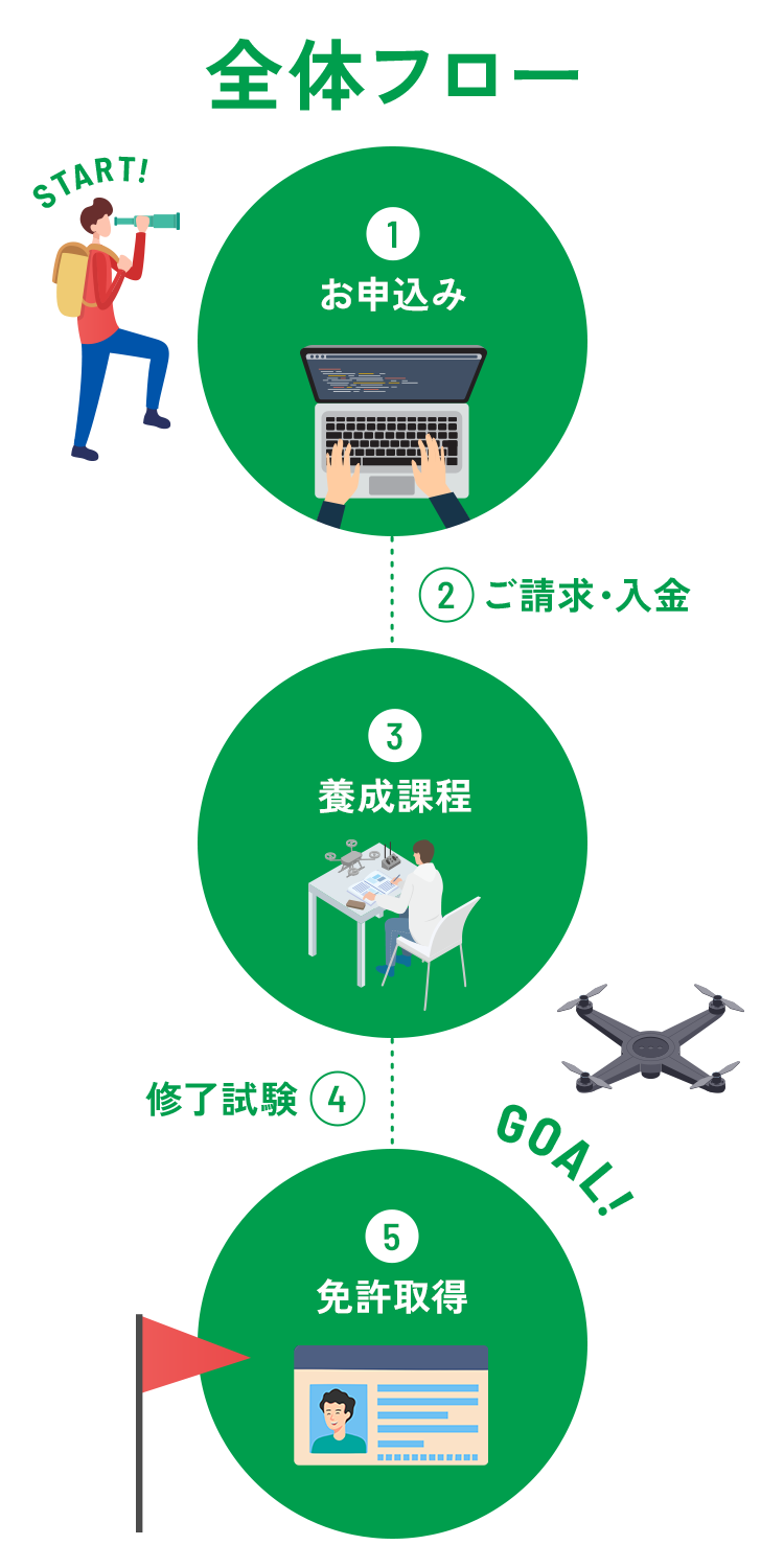 全体フロー